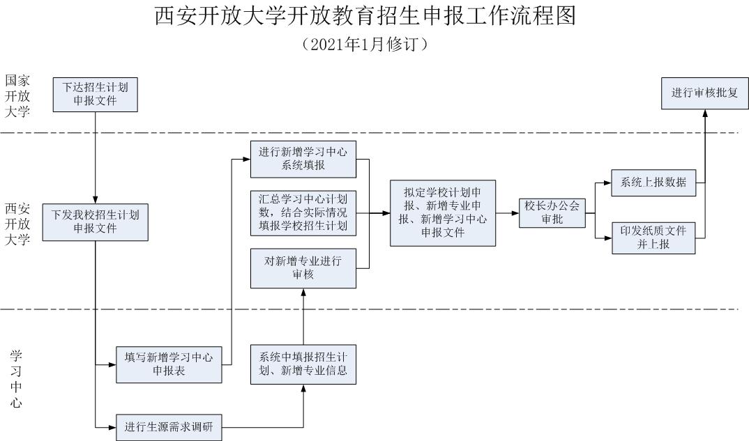 西安开放大学开放教育招生申报工作流程图.jpg